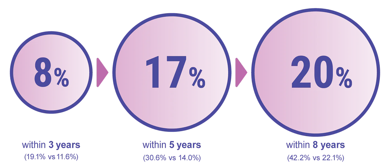 8% within 3 years, 17% within 5 years, and 20% within 8 years
