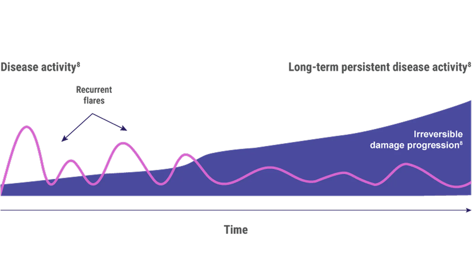Graph showing how long-term persistent lupus disease activity can lead to irreversible organ damage progression