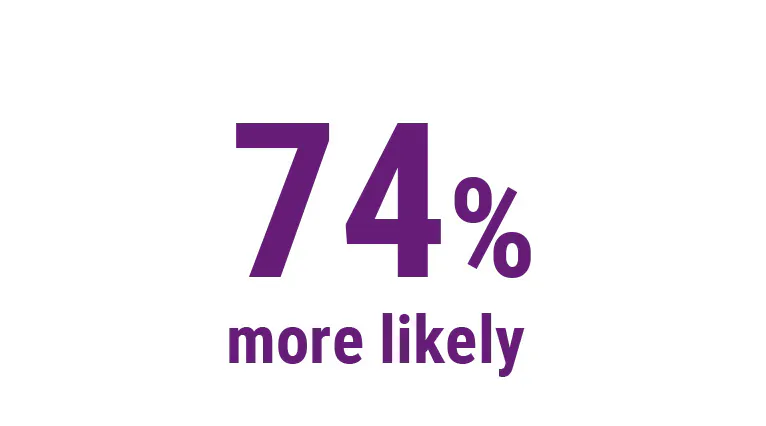 74% more likely