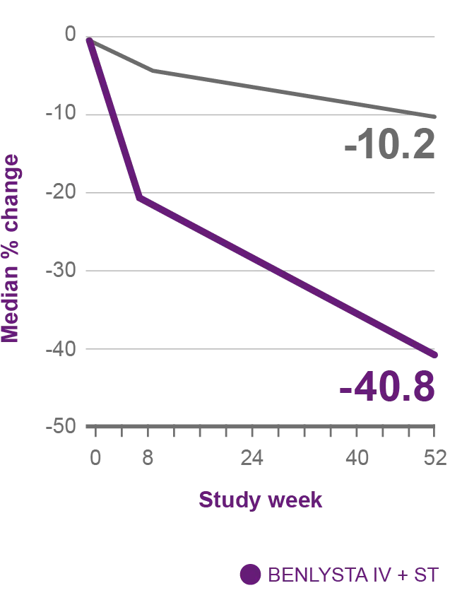 Graph showing median change in anti-double-stranded DNA antibodies (anti-dsDNA) of -10.2 on placebo + ST versus -40.8 on BENLYSTA IV + ST