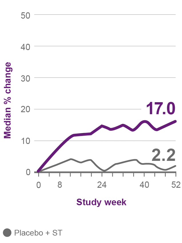 Graph showing median change in complement C3 of 2.2 on placebo + ST versus 17.0 on BENLYSTA IV + ST 
