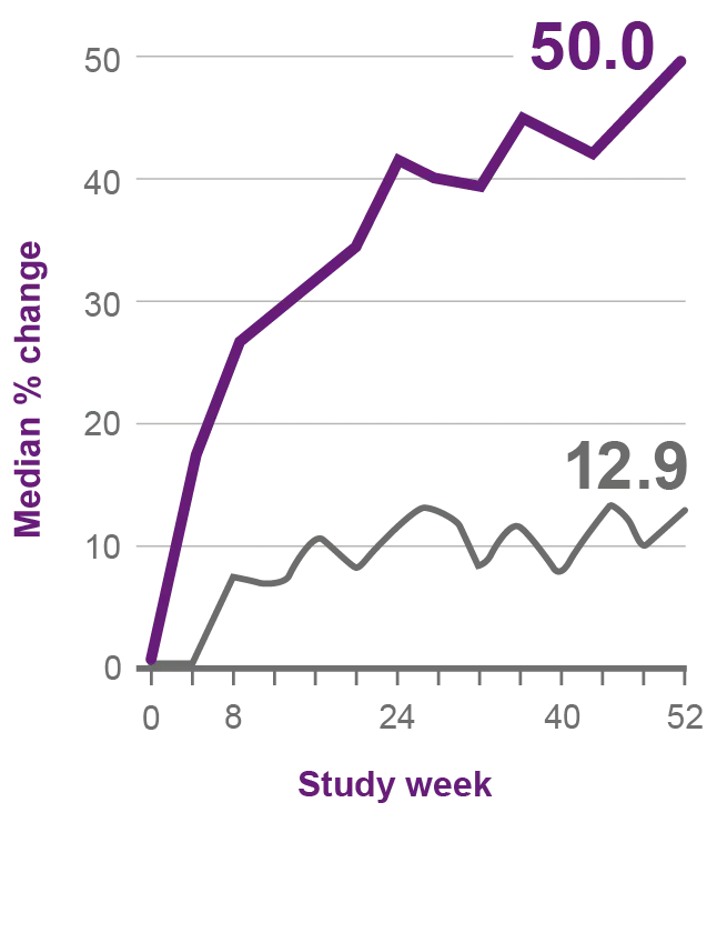 Graph showing median change in complement C4 of 12.9 on placebo + ST versus 50.0 on BENLYSTA IV + ST