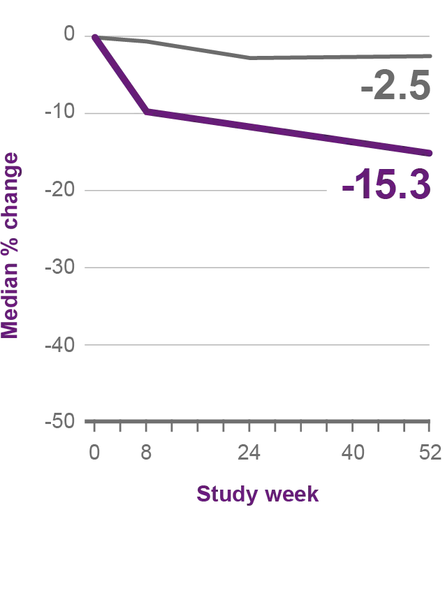 Graph showing median change in immunoglobulin G (IgG) of -2.5 on placebo + ST versus -15.3 on BENLYSTA IV + ST