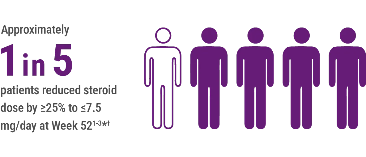 Approximately 1 in 5 patients reduced steroid dose at Week 52 Approximately 1 in 5 patients reduced steroid dose at Week 52