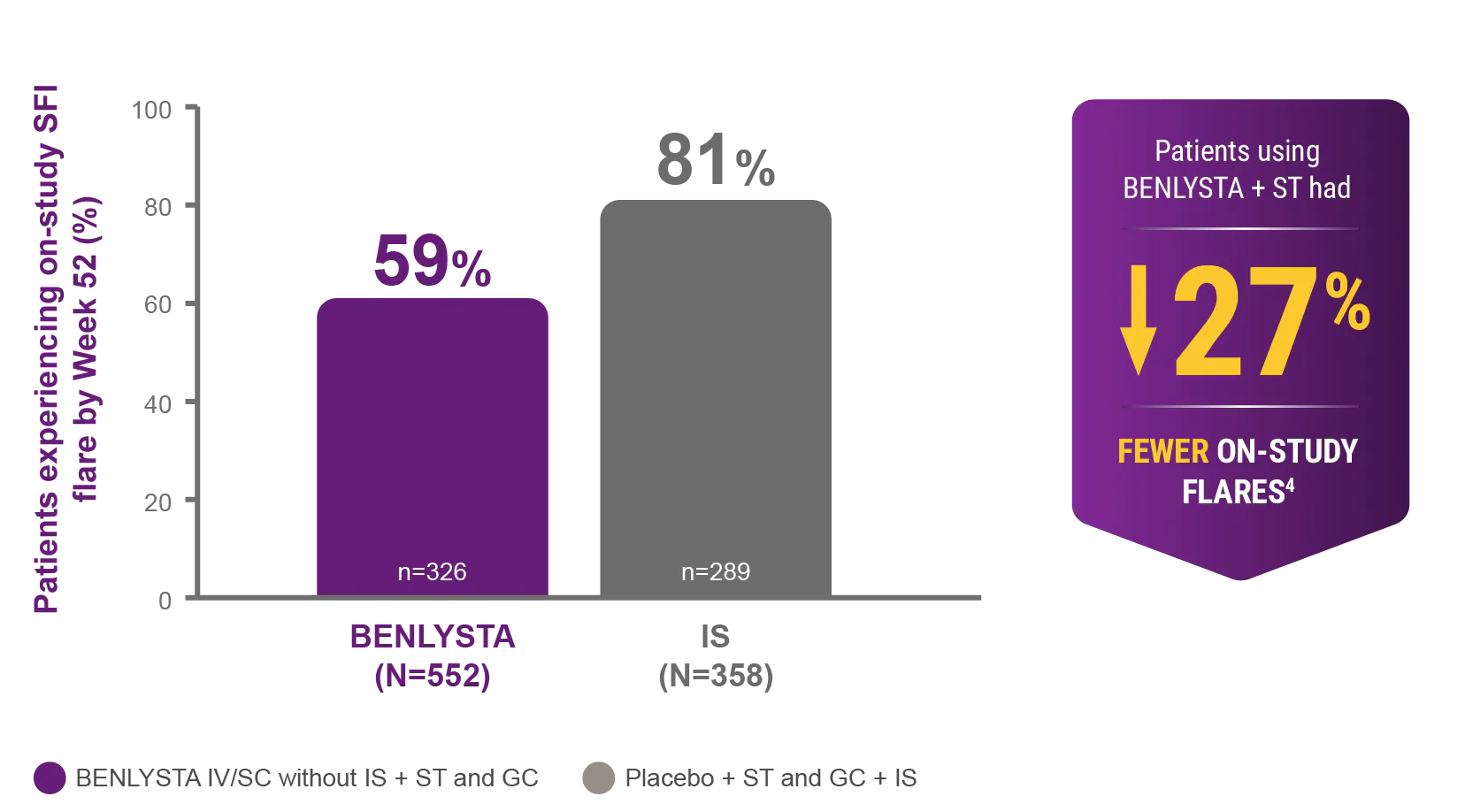Patients using BENLYSTA + ST were observed to have 27 percent fewer on-study flares Patients using BENLYSTA + ST were observed to have 27 percent fewer on-study flares