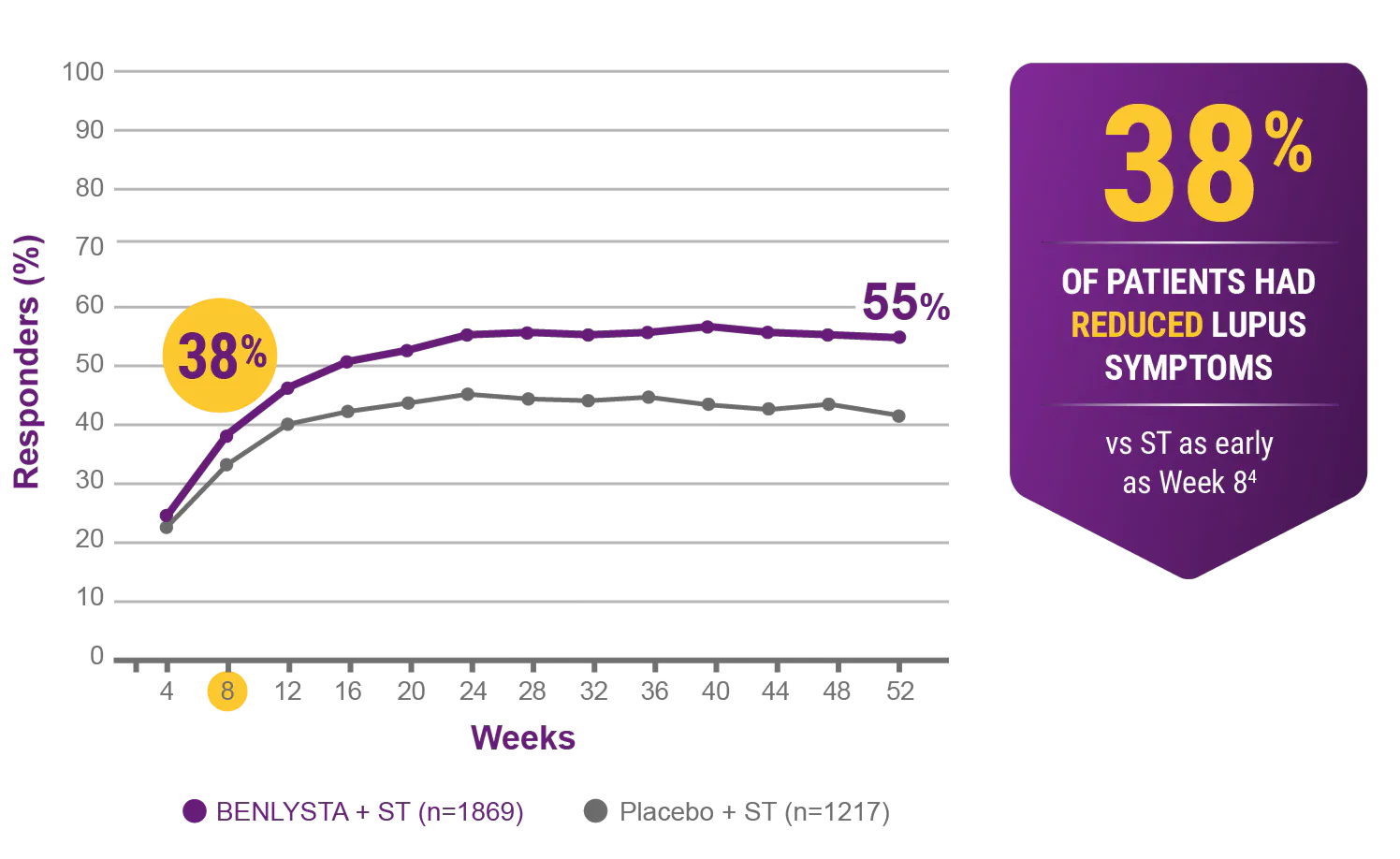 38% of patients were observed to have reduced lupus symptoms vs ST as early as Week 8 38% of patients were observed to have reduced lupus symptoms vs ST as early as Week 8
