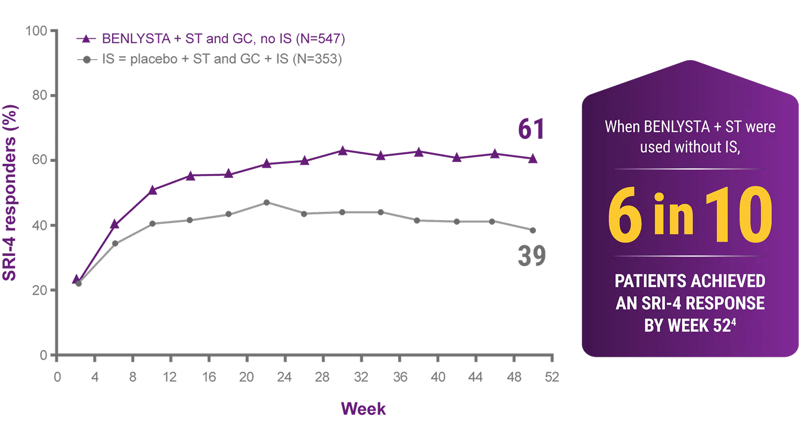 When BENLYSTA + ST were used without IS, 6 in 10 patients were observed to achieve an SRI-4 response by Week 52 When BENLYSTA + ST were used without IS, 6 in 10 patients were observed to achieve an SRI-4 response by Week 52