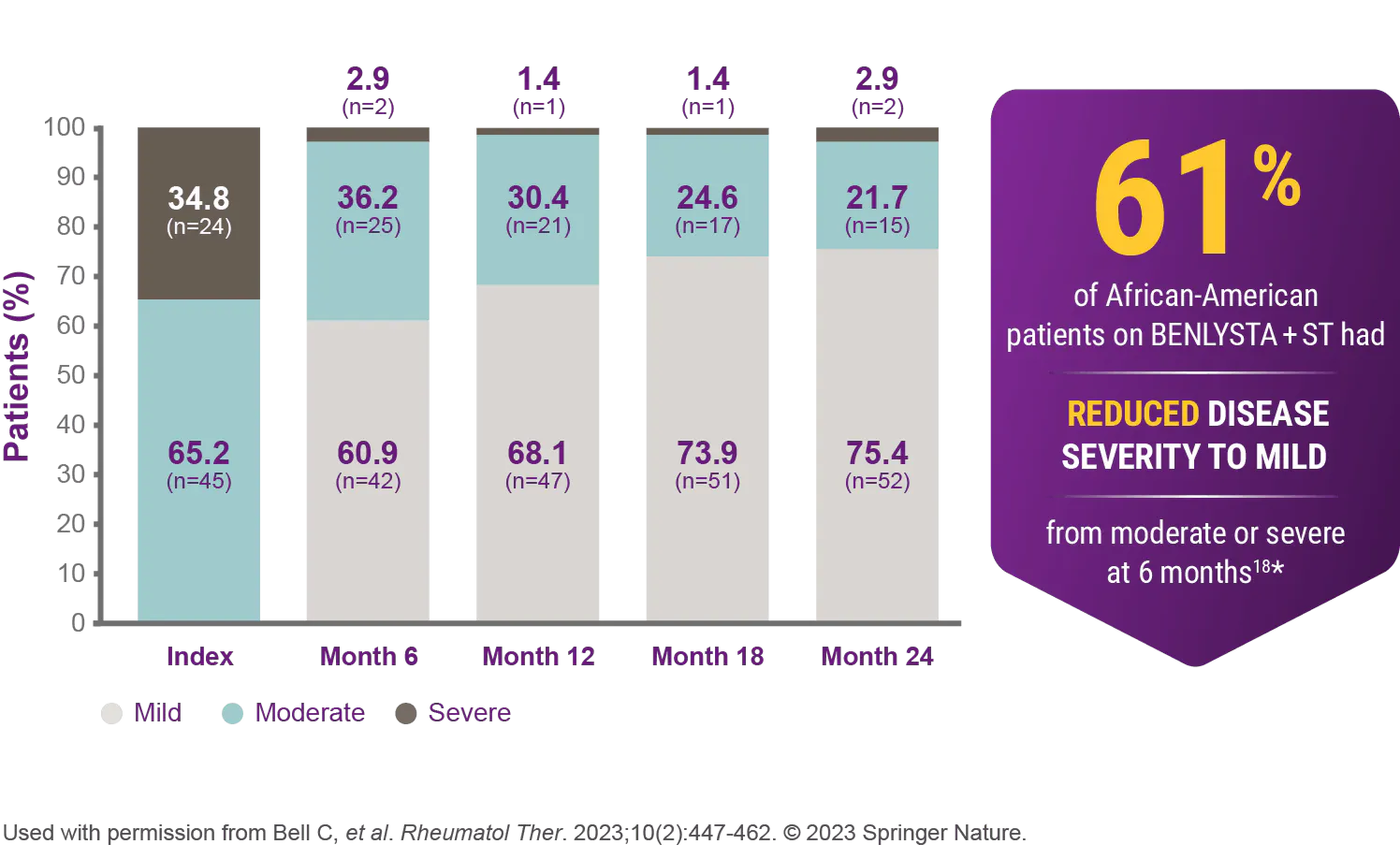 Real-world evidence: 61% of African-American patients on BENLYSTA + ST were observed to have reduced disease severity to mild from moderate or severe at 6 months Real-world evidence: 61% of African-American patients on BENLYSTA + ST were observed to have reduced disease severity to mild from moderate or severe at 6 months
