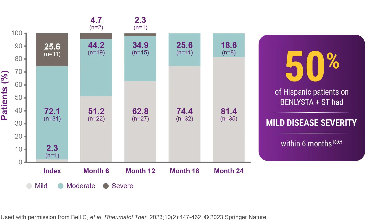 Real-world evidence: 50% of Hispanic patients on BENLYSTA + ST were observed to have mild disease severity within 6 months Real-world evidence: 50% of Hispanic patients on BENLYSTA + ST were observed to have mild disease severity within 6 months