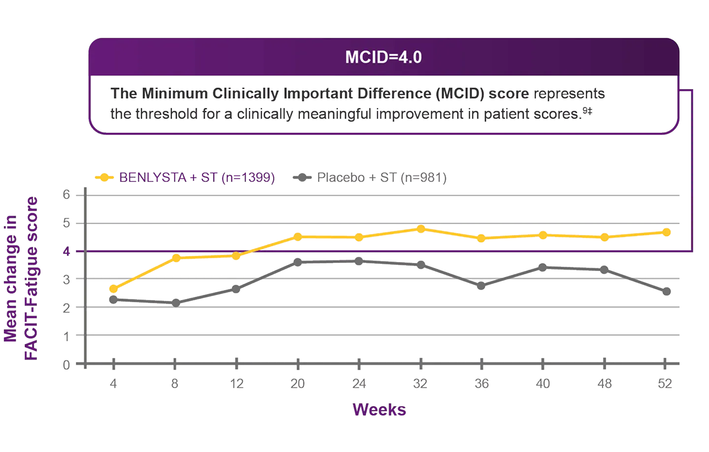 Mean change in baseline FACIT-Fatigue score by visit Mean change in baseline FACIT-Fatigue score by visit