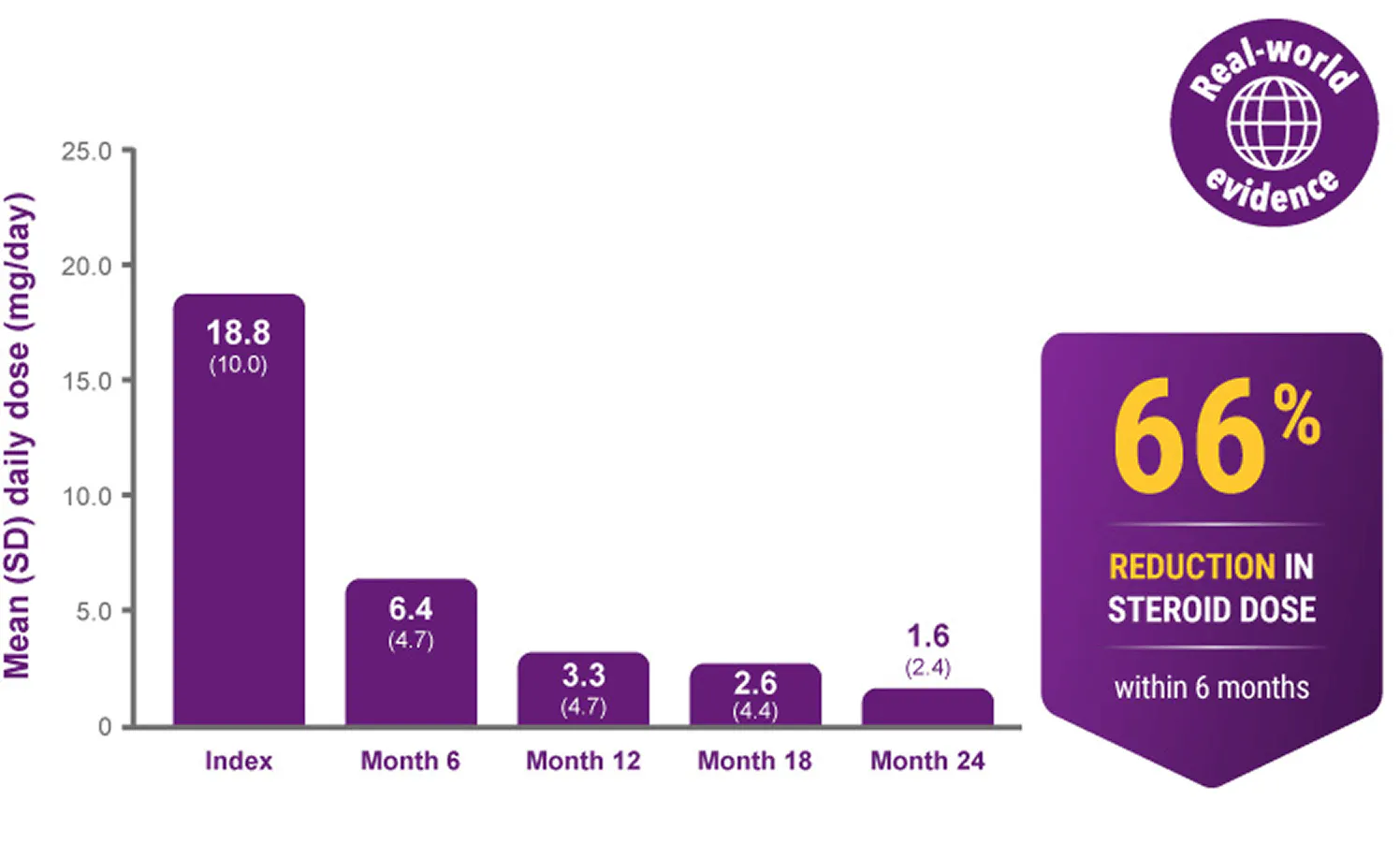 Real-world evidence: In Hispanic patients still receiving BENLYSTA at 24 months, 66% reduction in steroid dose was observed within 6 months Real-world evidence: In Hispanic patients still receiving BENLYSTA at 24 months, 66% reduction in steroid dose was observed within 6 months