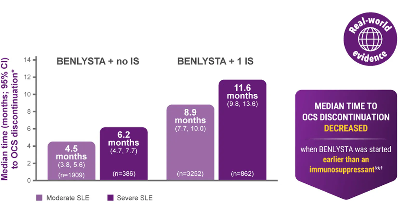 Real-world evidence: median time to OCS discontinuation was observed to decrease when BENLYSTA was started earlier than an immunosuppressant Real-world evidence: median time to OCS discontinuation was observed to decrease when BENLYSTA was started earlier than an immunosuppressant