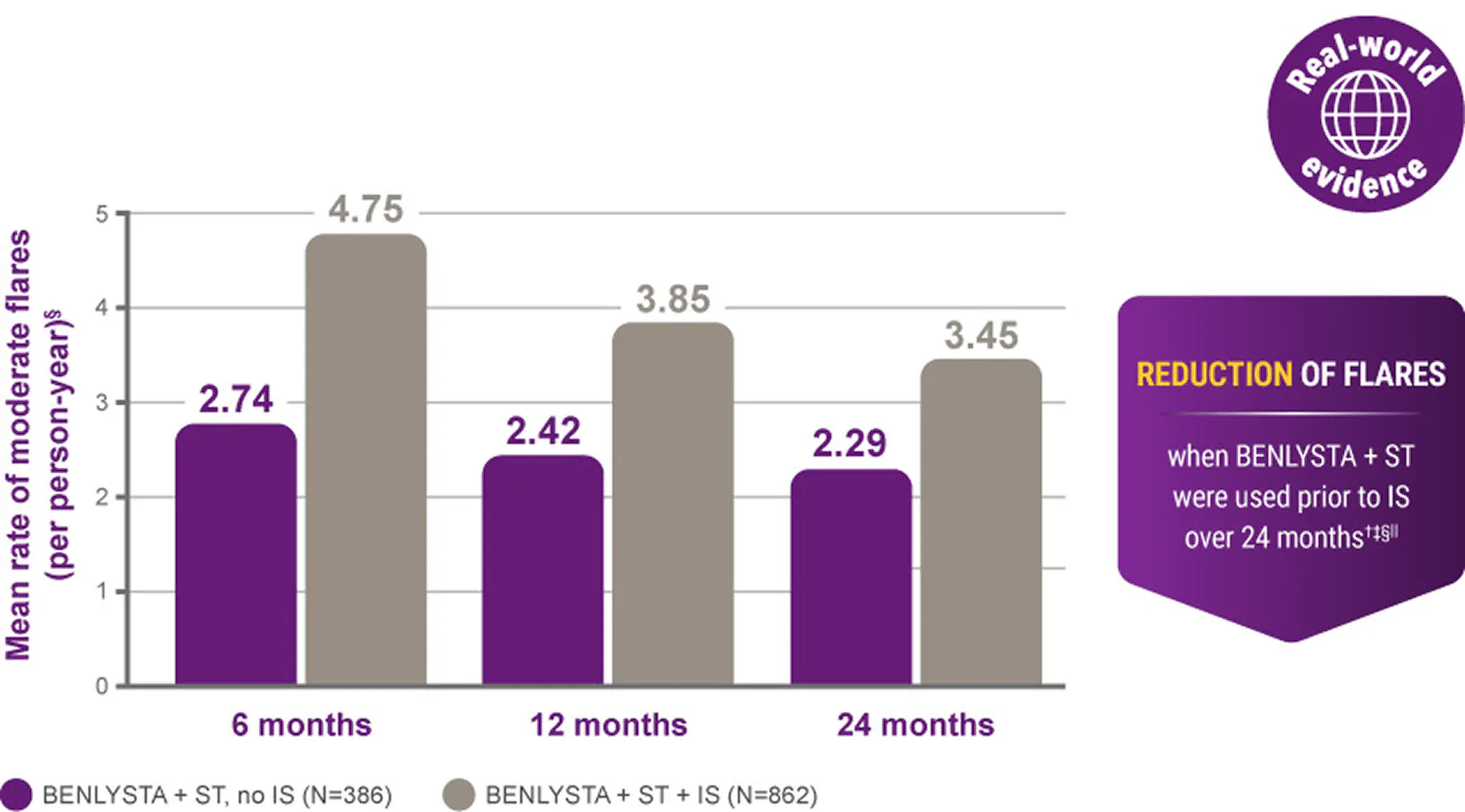 Real-world evidence: reduction of flares when BENLYSTA + ST were used prior to IS over 24 months in severe SLE Real-world evidence: reduction of flares when BENLYSTA + ST were used prior to IS over 24 months in severe SLE
