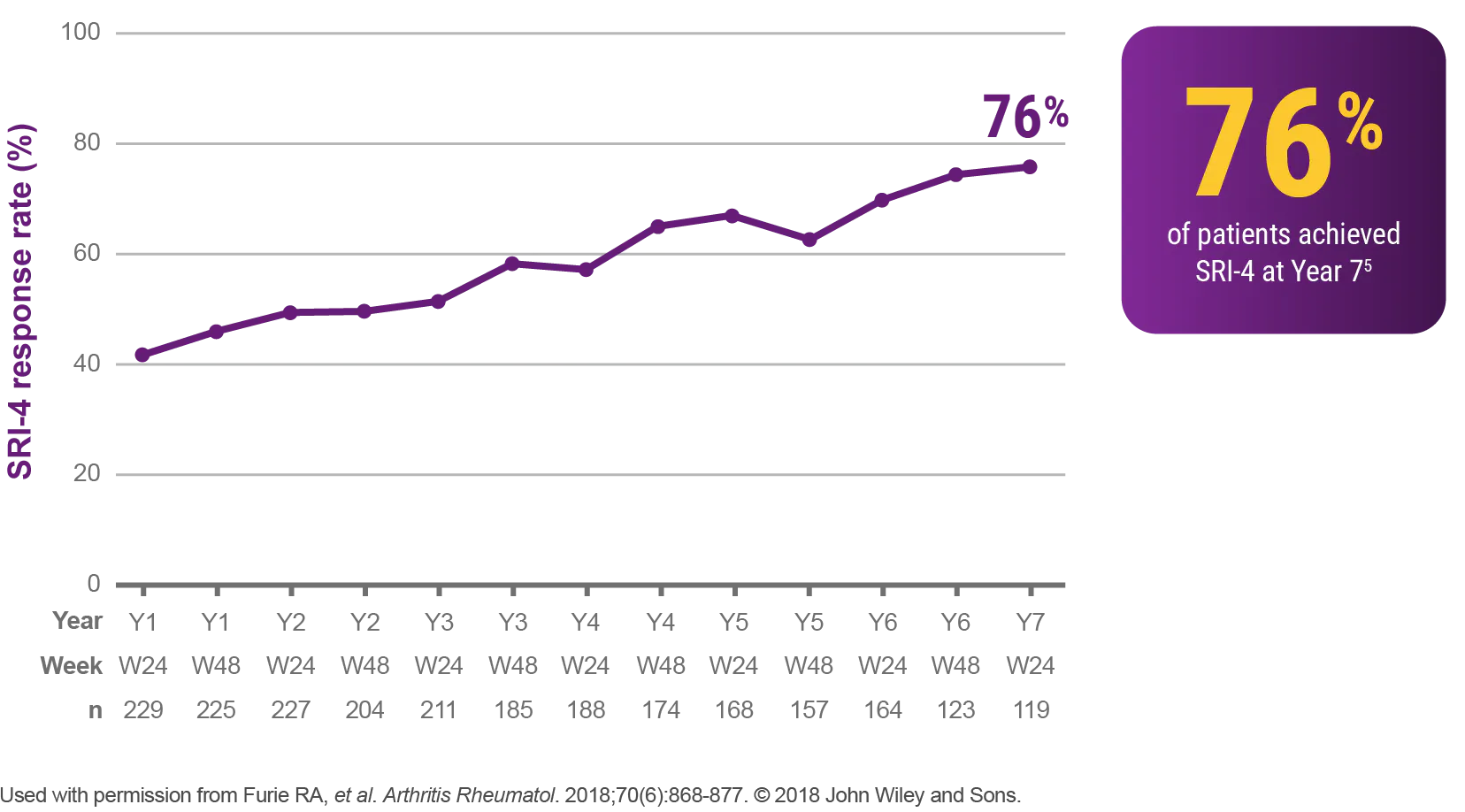 76% of patients were observed to achieve SRI-4 at Year 7 76% of patients were observed to achieve SRI-4 at Year 7