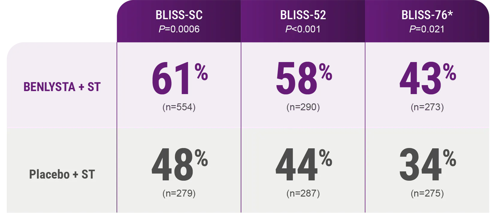 In pivotal Phase III lupus trials, BENLYSTA demonstrated significantly higher SRI-4 response rates at Week 52 vs standard therapy alone In pivotal Phase III lupus trials, BENLYSTA demonstrated significantly higher SRI-4 response rates at Week 52 vs standard therapy alone