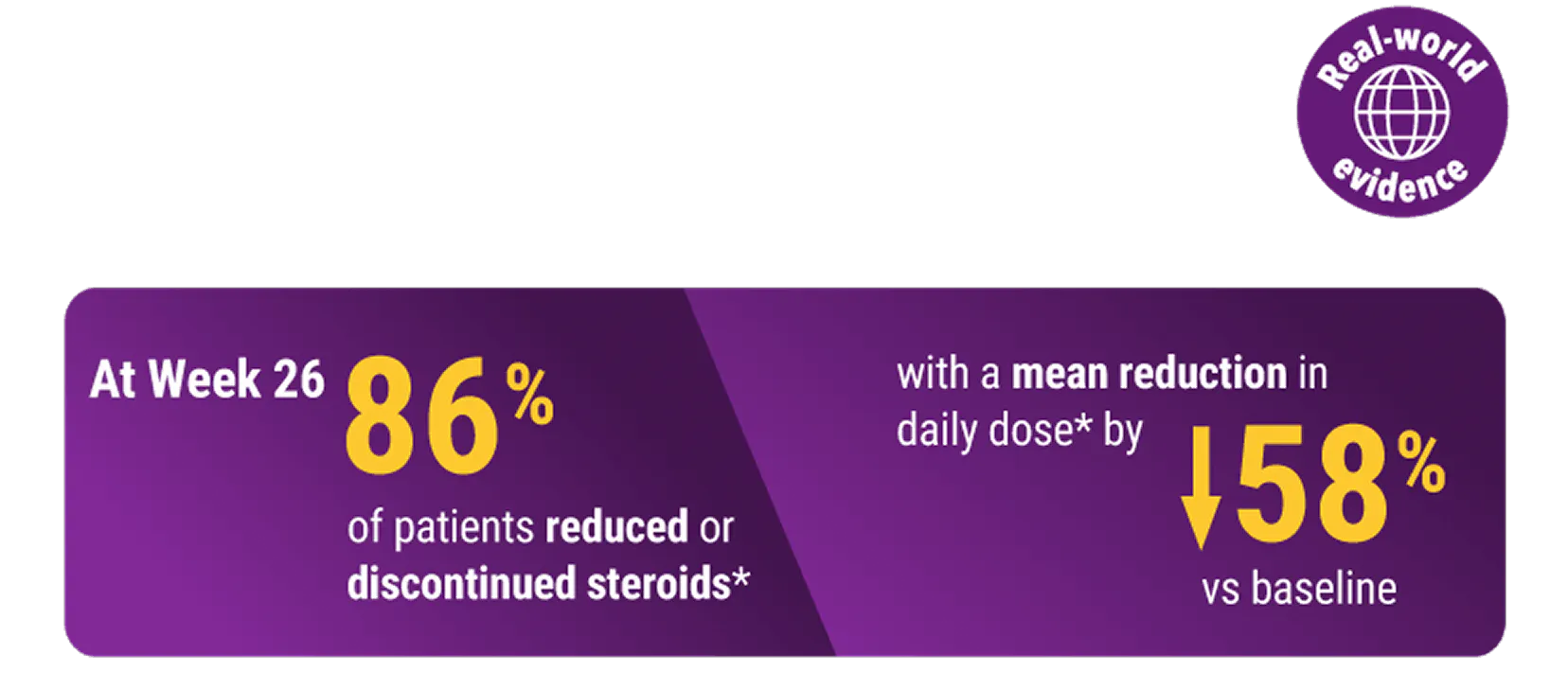 Real-world evidence: at Week 26, 86% of patients were observed to reduce or discontinue steroids with a mean reduction in daily dose by 58% vs baseline Real-world evidence: at Week 26, 86% of patients were observed to reduce or discontinue steroids with a mean reduction in daily dose by 58% vs baseline