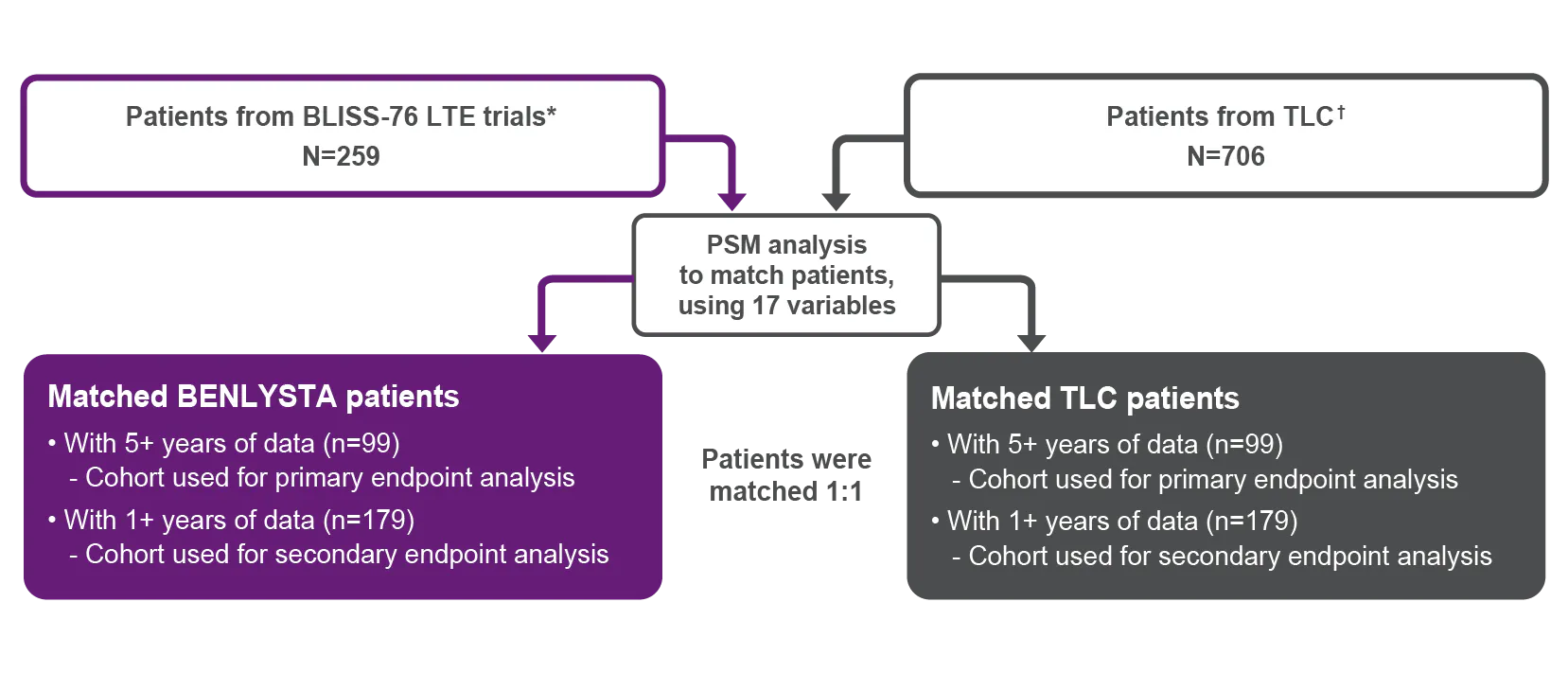 PSM comparative analysis performed to assess the difference in organ damage (SDI) progression between patients in BLISS-76 LTE and from the TLC PSM comparative analysis performed to assess the difference in organ damage (SDI) progression between patients in BLISS-76 LTE and from the TLC
