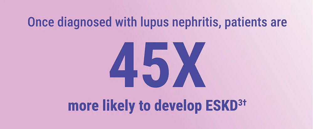 Once diagnosed with lupus nephritis, patients are 45 times more likely to develop ESKD