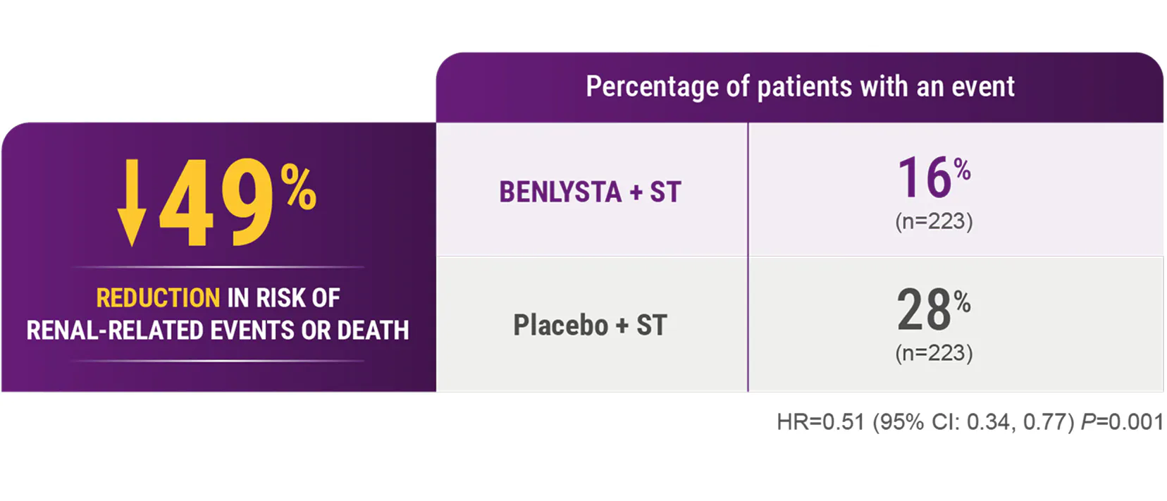 49% reduction in risk of renal-related events or death in patients taking BENLYSTA + ST (16%) versus patients taking placebo + ST (28%)