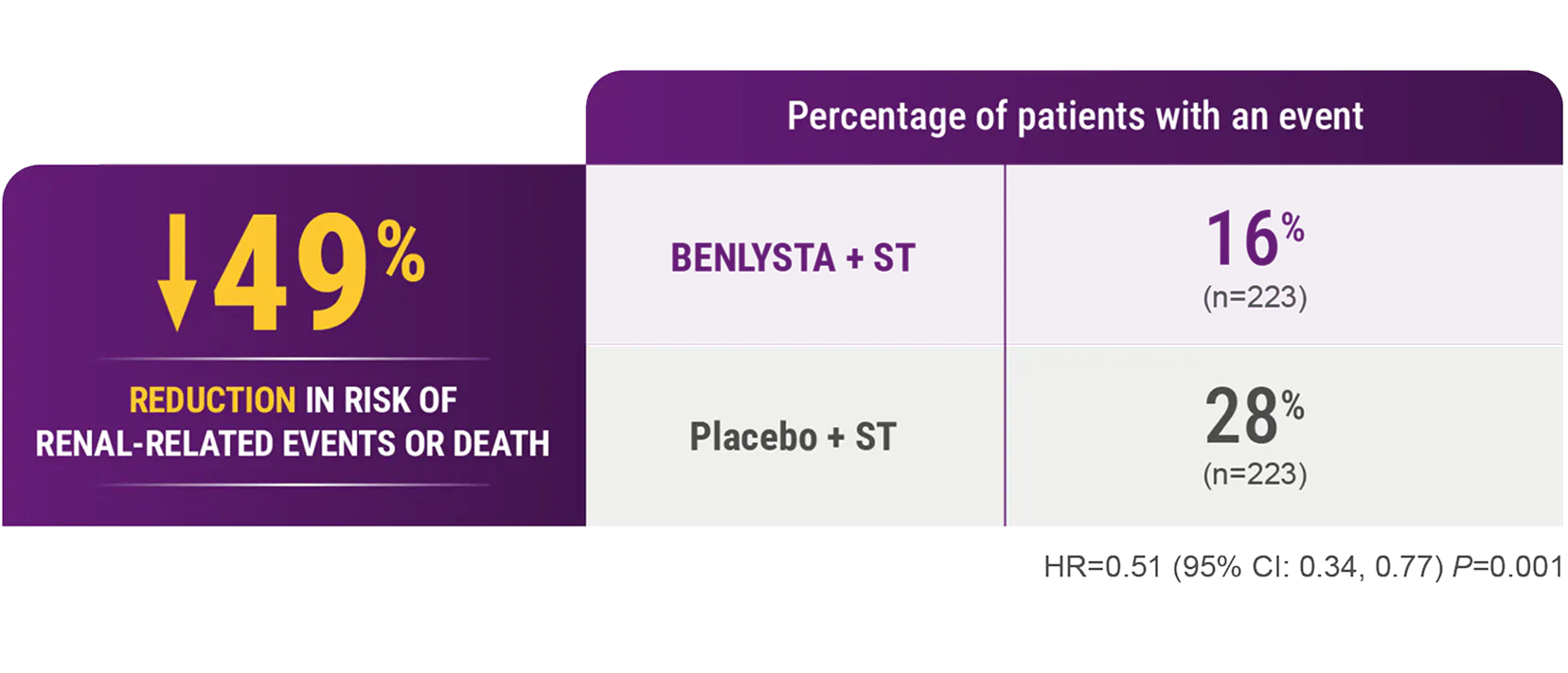49% reduction in risk of renal-related events or death in patients taking BENLYSTA + ST (16%) versus patients taking placebo + ST (28%) 49% reduction in risk of renal-related events or death in patients taking BENLYSTA + ST (16%) versus patients taking placebo + ST (28%)