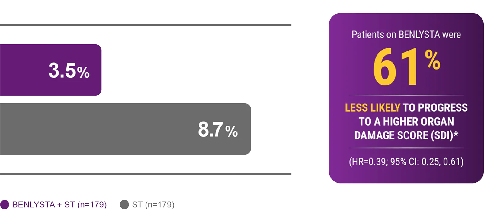 Real-world evidence: patients on BENLYSTA + ST were observed to be 61% less likely to progress to a higher organ damage score (SDI) (HR=0.39; 95% CI: 0.25, 0.61) Real-world evidence: patients on BENLYSTA + ST were observed to be 61% less likely to progress to a higher organ damage score (SDI) (HR=0.39; 95% CI: 0.25, 0.61)
