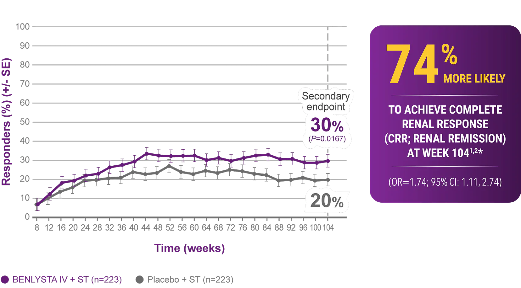 Patients on BENLYSTA IV + ST were 74% more likely to achieve complete renal response (CRR; renal remission) at Week 104 vs placebo + ST Patients on BENLYSTA IV + ST were 74% more likely to achieve complete renal response (CRR; renal remission) at Week 104 vs placebo + ST