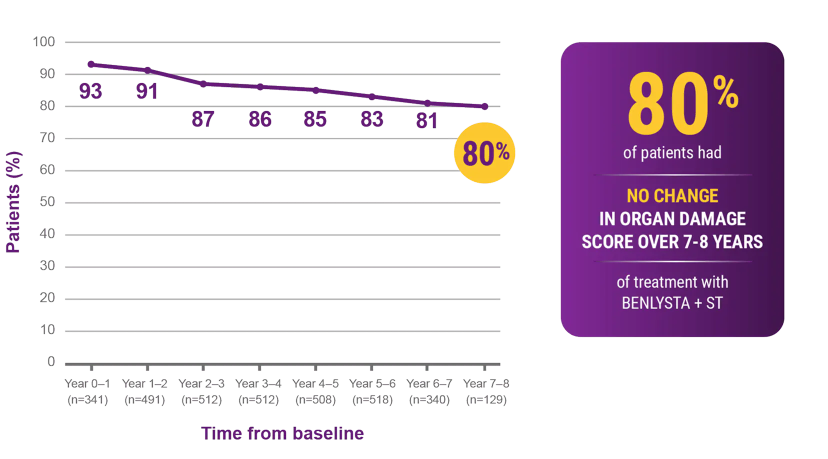 80% of patients were observed to have no change in organ damage score over 7-8 years of treatment with BENLYSTA + ST 80% of patients were observed to have no change in organ damage score over 7-8 years of treatment with BENLYSTA + ST