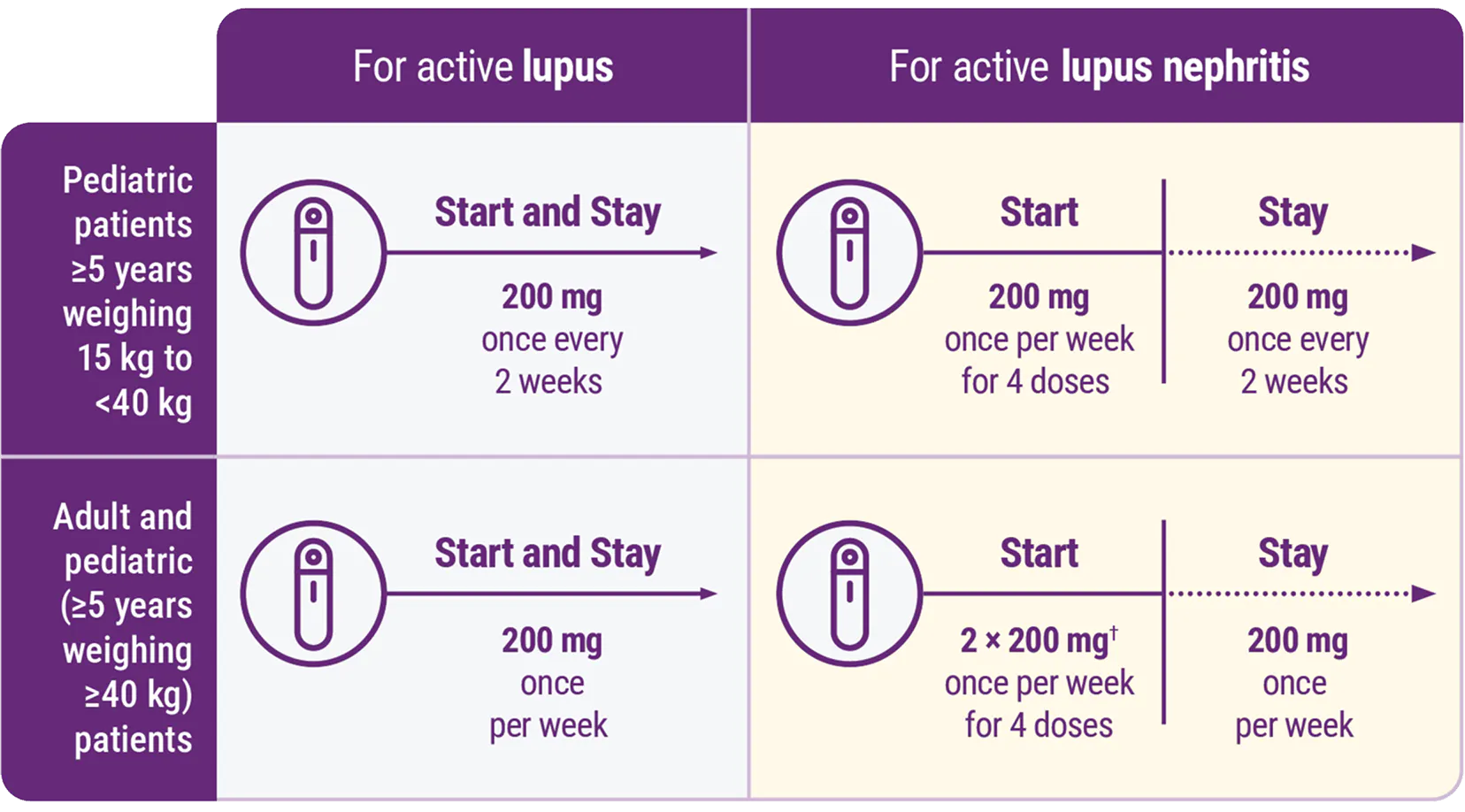 BENLYSTA Autoinjector dosing for active lupus and active lupus nephritis for adult and pediatric patients BENLYSTA Autoinjector dosing for active lupus and active lupus nephritis for adult and pediatric patients