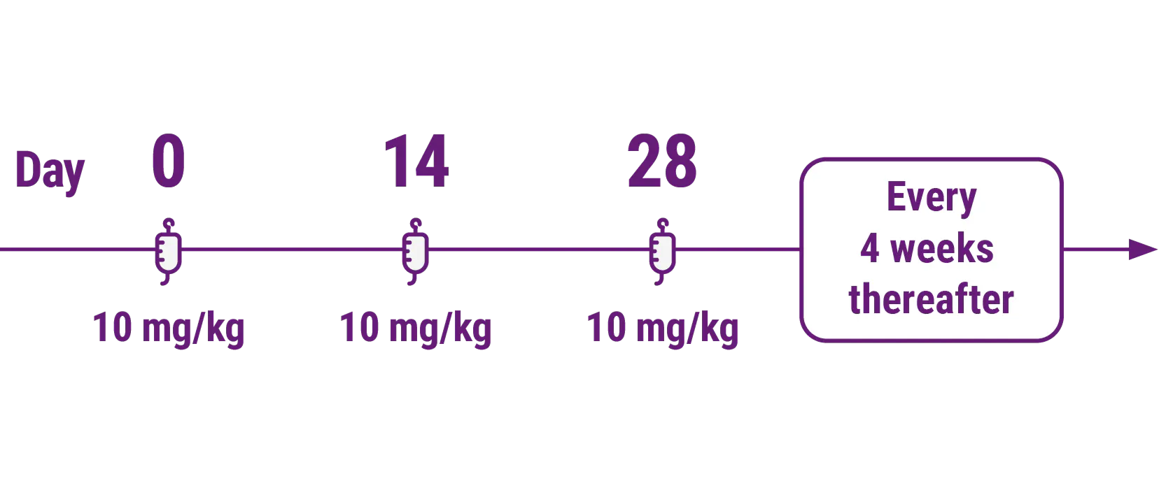 Recommended BENLYSTA IV dosing in patients 5 years or older with lupus or lupus nephritis is as follows: 10 mg/kg given on day 0, day 14, day 28 and every 4 weeks thereafter Recommended BENLYSTA IV dosing in patients 5 years or older with lupus or lupus nephritis is as follows: 10 mg/kg given on day 0, day 14, day 28 and every 4 weeks thereafter