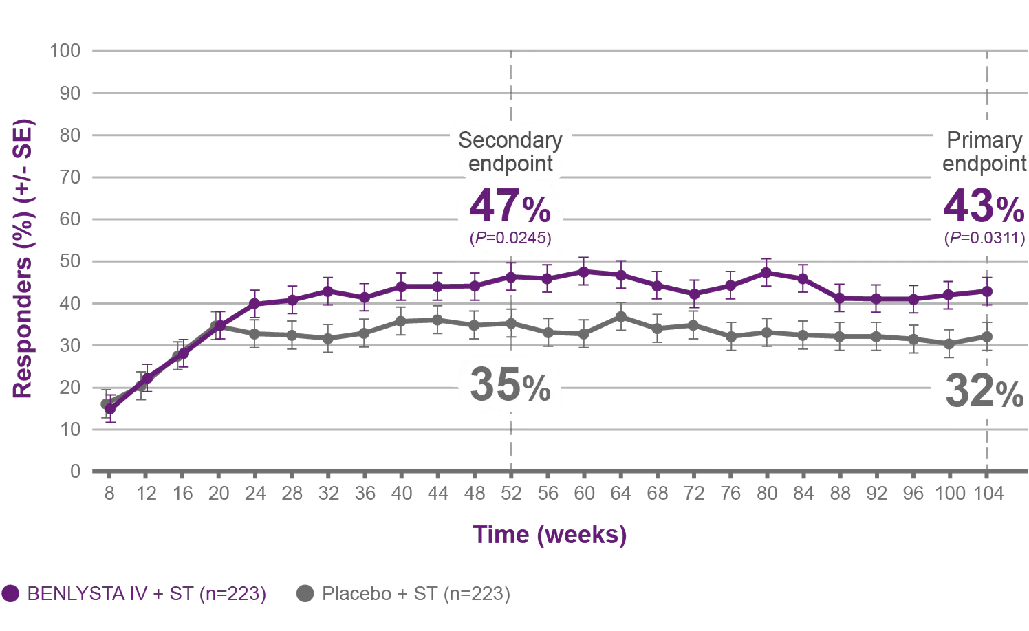 Observed renal response rates at the primary endpoint (Week 104) were 43% with BENLYSTA IV + ST vs 32% with placebo + ST; at the secondary endpoint (Week 52), renal response rates were 47% and 35%, respectively Observed renal response rates at the primary endpoint (Week 104) were 43% with BENLYSTA IV + ST vs 32% with placebo + ST; at the secondary endpoint (Week 52), renal response rates were 47% and 35%, respectively