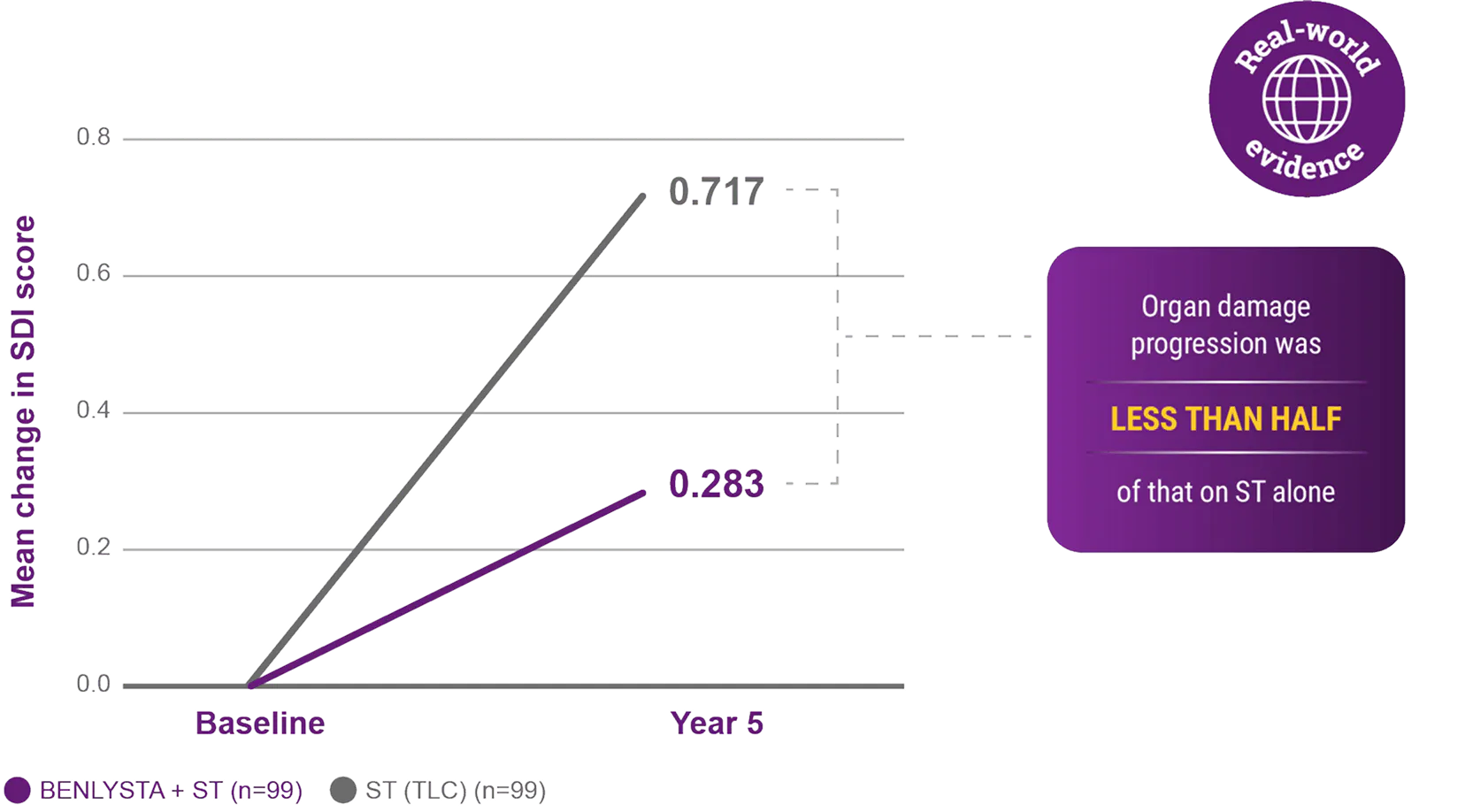 Real-world evidence: organ damage progression on BENLYSTA + ST was observed to be less than half of that on ST alone Real-world evidence: organ damage progression on BENLYSTA + ST was observed to be less than half of that on ST alone
