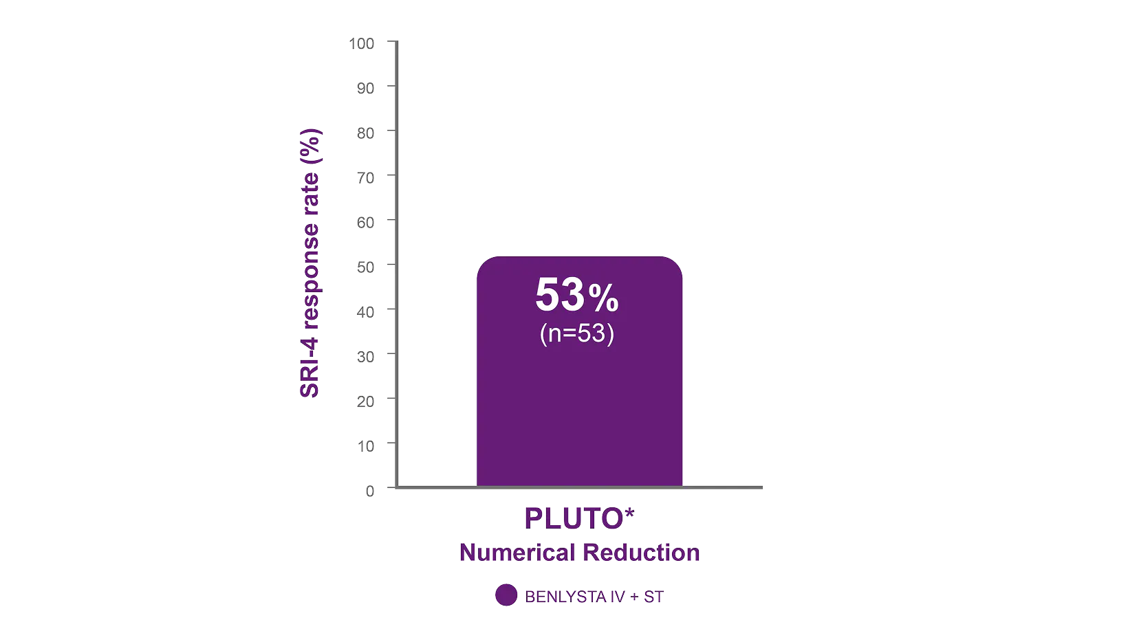 In the PLUTO study, a higher SRI-4 response rate was observed at Week 52 with BENLYSTA + ST vs placebo + ST in pediatric patients with lupus (53% vs 44%) In the PLUTO study, a higher SRI-4 response rate was observed at Week 52 with BENLYSTA + ST vs placebo + ST in pediatric patients with lupus (53% vs 44%)