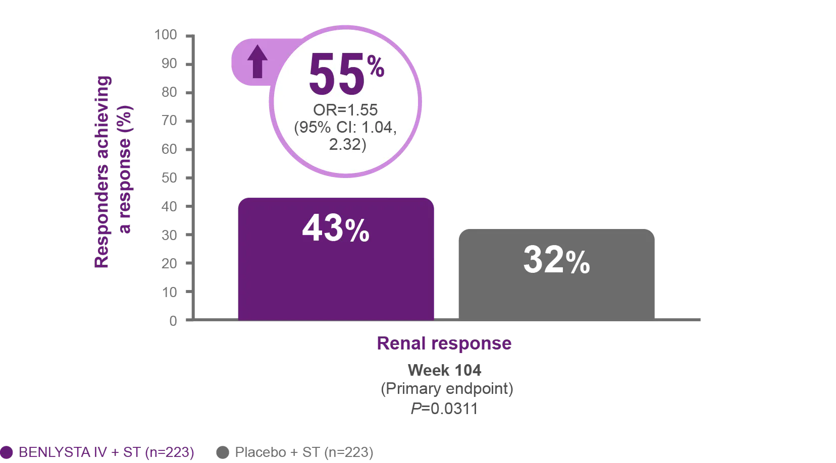 43% of responders on BENLYSTA IV + ST achieved renal response at Week 104 versus 32% on placebo + ST 43% of responders on BENLYSTA IV + ST achieved renal response at Week 104 versus 32% on placebo + ST