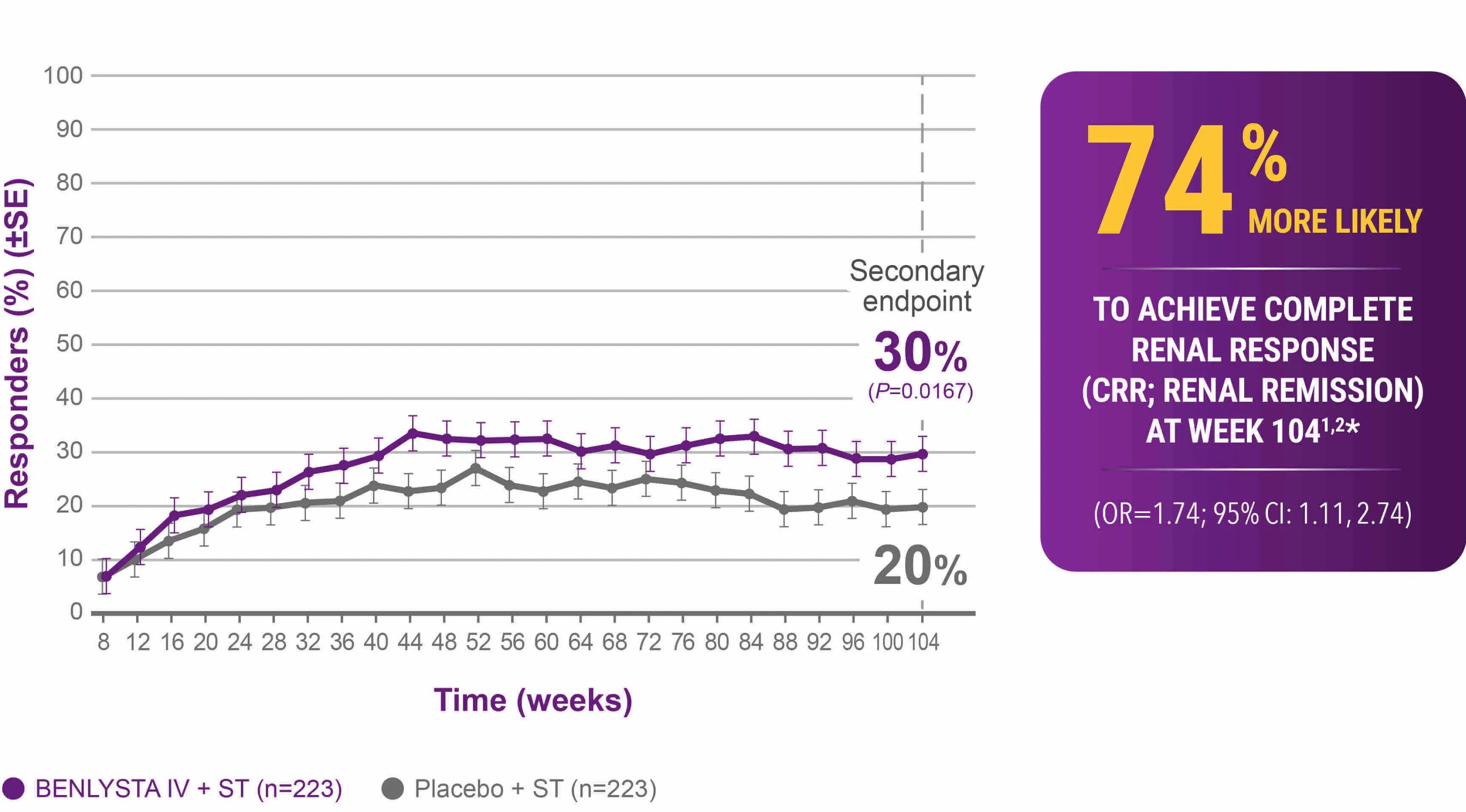 Patients on BENLYSTA IV + ST were 74% more likely to achieve complete renal response (CRR; renal remission) at Week 104 vs placebo + ST