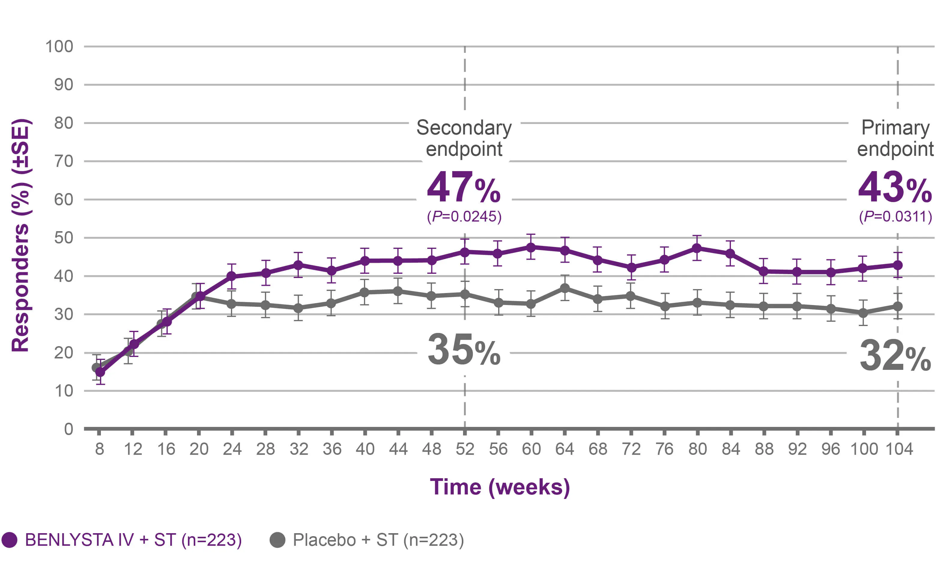 Observed renal response rates at the primary endpoint (Week 104) were 43% with BENLYSTA IV + ST vs 32% with placebo + ST; at the secondary endpoint (Week 52), renal response rates were 47% and 35%, respectively