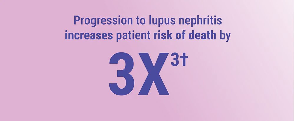 Progression to lupus nephritis is associated with a threefold higher risk of death