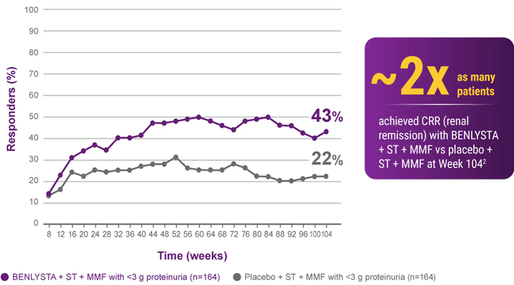 Approximately 2 times as many patients were observed to achieve CRR (renal remission) with BENLYSTA + ST + MMF vs placebo + ST + MMF at Week 104 Approximately 2 times as many patients were observed to achieve CRR (renal remission) with BENLYSTA + ST + MMF vs placebo + ST + MMF at Week 104