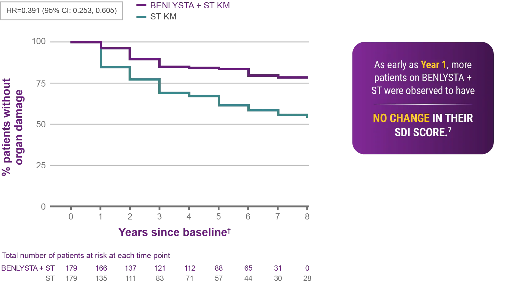 Real-world evidence: as early as Year 1, more patients on BENLYSTA + ST were observed to have no change in their SDI score Real-world evidence: as early as Year 1, more patients on BENLYSTA + ST were observed to have no change in their SDI score