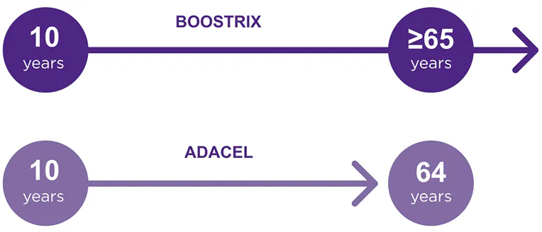 BOOSTRIX and ADACEL Age Chart