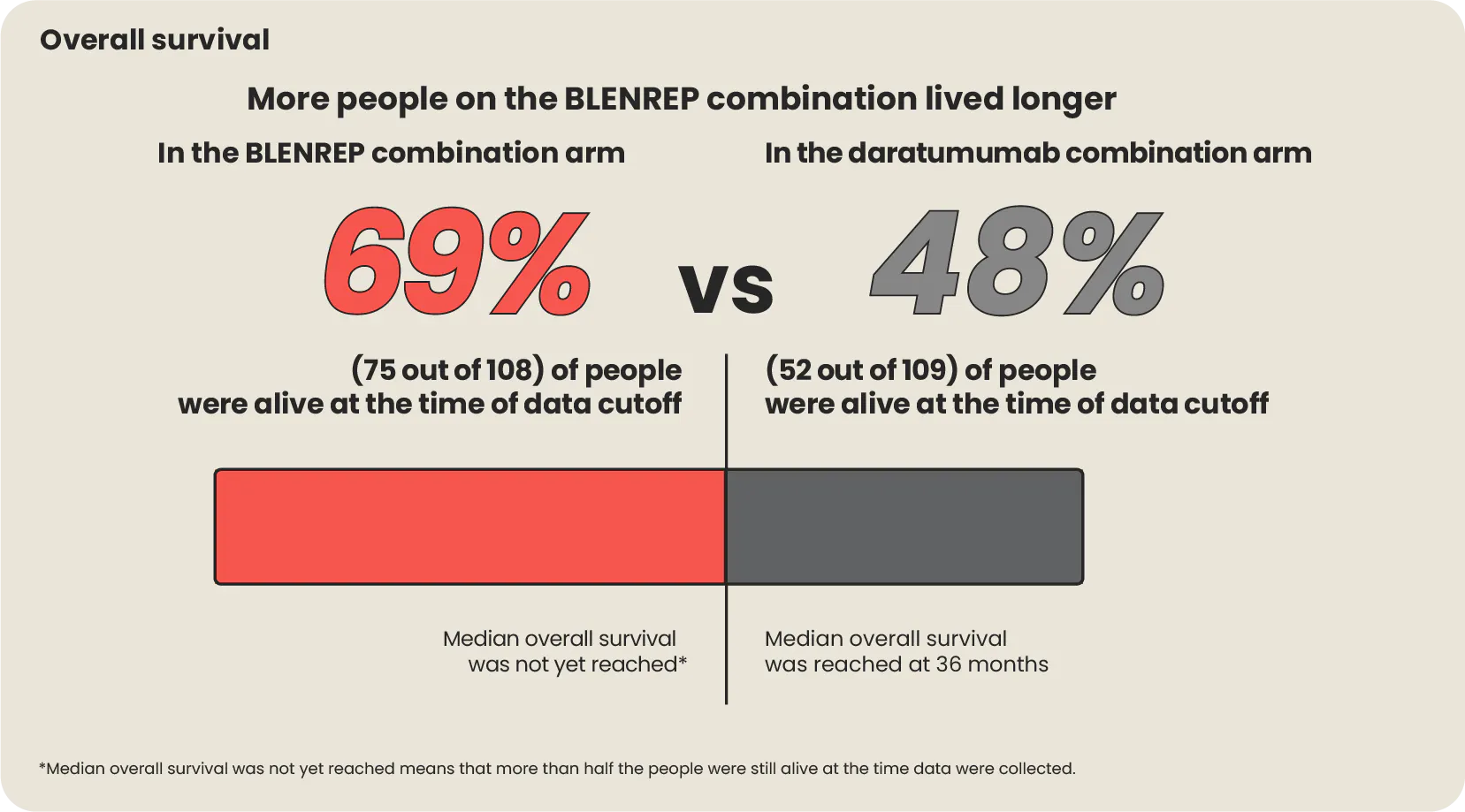 Bar chart showing that in the BLENREP combination arm, 69% of people were alive at the time of data cutoff vs 48% of people in the daratumumab combination arm Bar chart showing that in the BLENREP combination arm, 69% of people were alive at the time of data cutoff vs 48% of people in the daratumumab combination arm