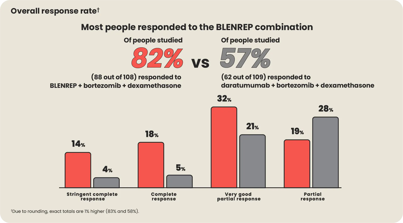 Bar chart showing overall response rates of people in the BLENREP combination arm versus people in the daratumumab combination arm Bar chart showing overall response rates of people in the BLENREP combination arm versus people in the daratumumab combination arm