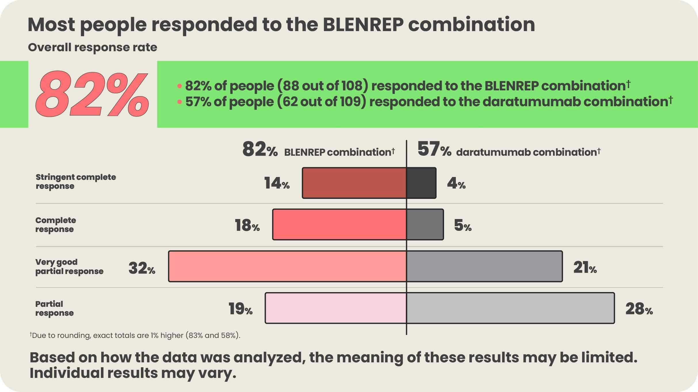 Graph showing overall response rate data