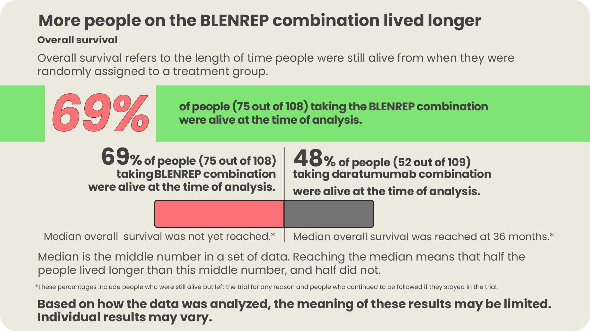 Graph showing overall survival data