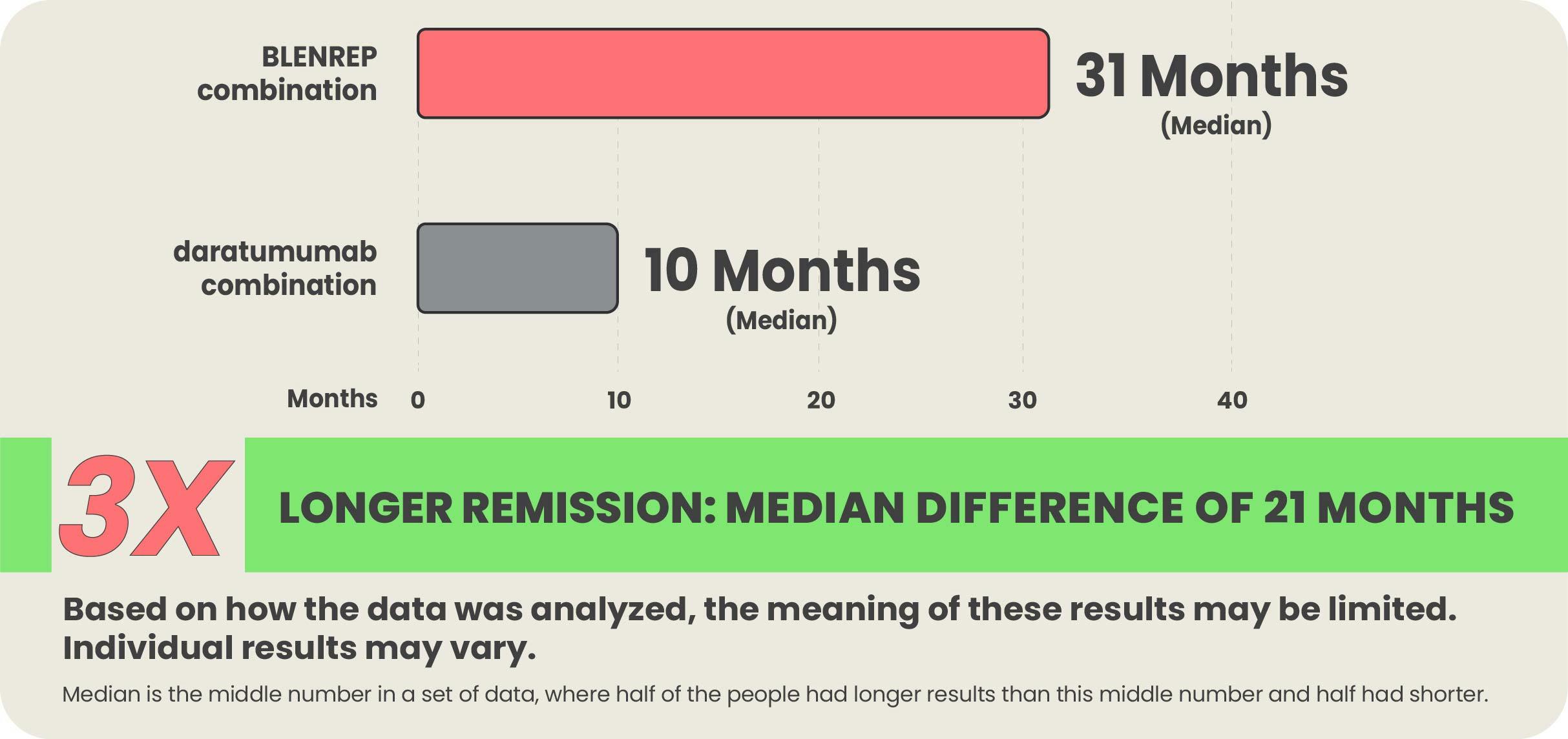 Graph showing remission data