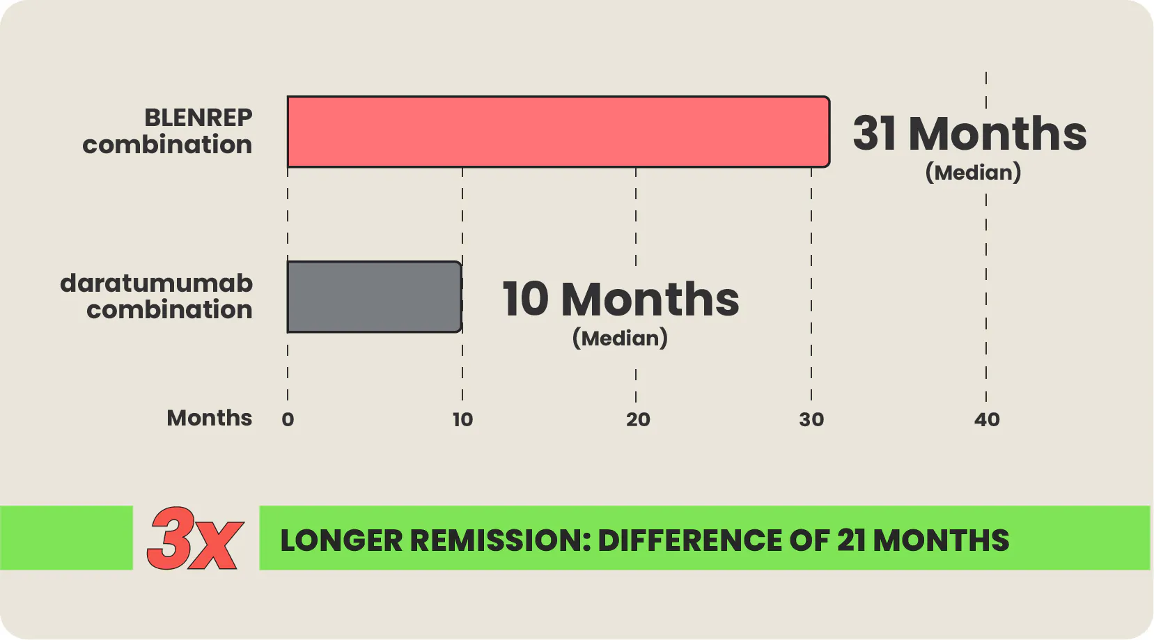 Bar chart of clinical study results comparing the median months of remission in people taking BLENREP combination (31 months) versus people taking the daratumumab combination (10 months) Bar chart of clinical study results comparing the median months of remission in people taking BLENREP combination (31 months) versus people taking the daratumumab combination (10 months)