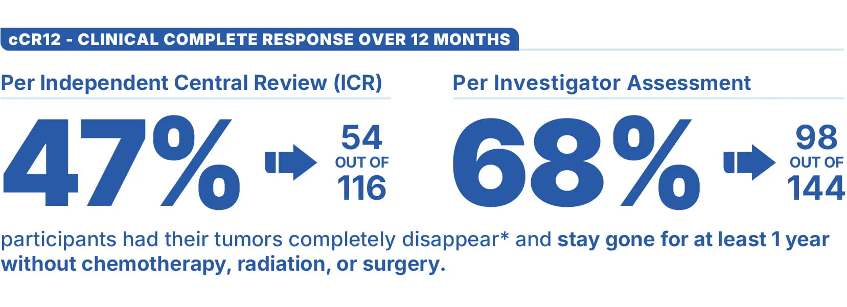 AZUR-1 study results: cCR12 over 12 months