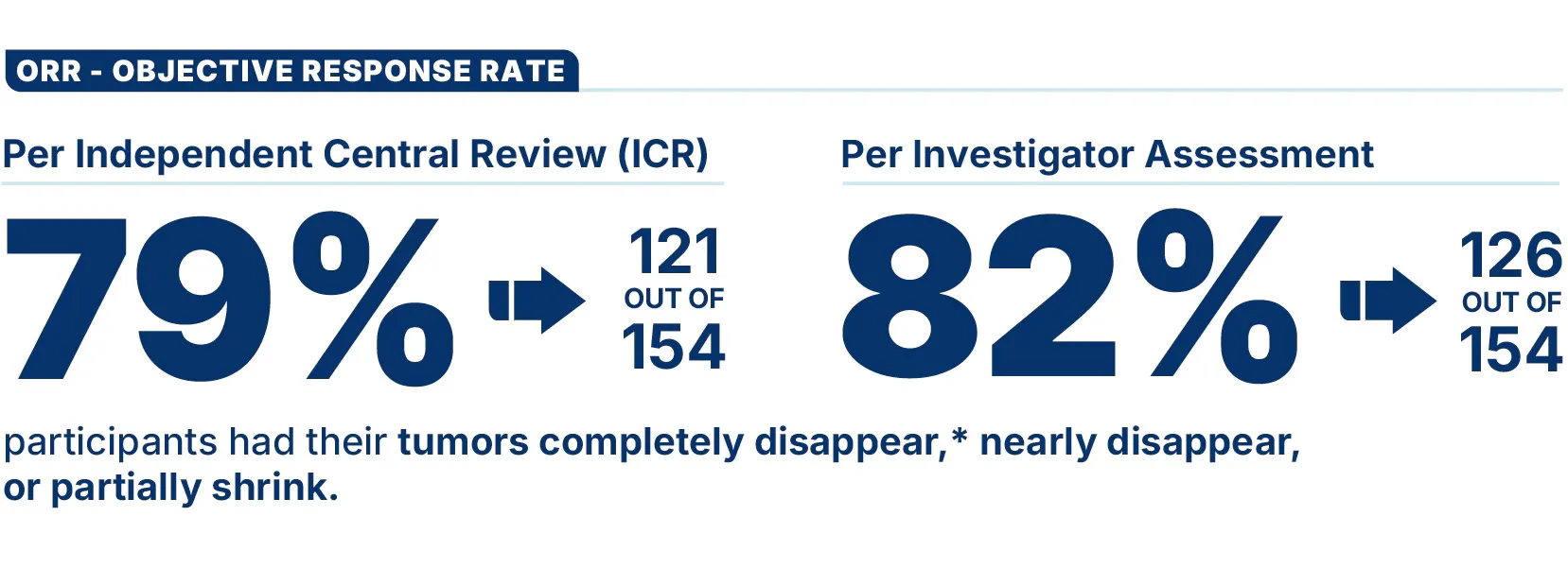 AZUR-1 study results: objective response rate