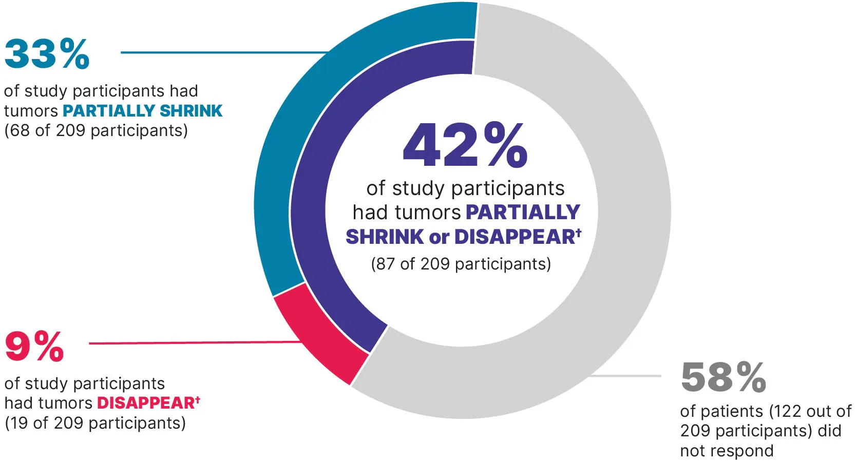 Response rates for JEMPERLI alone for advanced or returned dMMR solid tumors