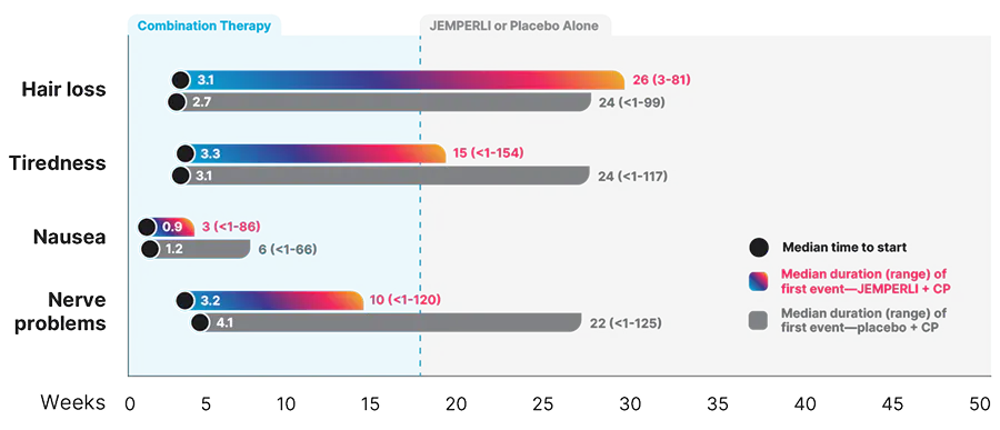 Median start time and duration of the four most common side effects with JEMPERLI + CP and placebo + CP Median start time and duration of the four most common side effects with JEMPERLI + CP and placebo + CP
