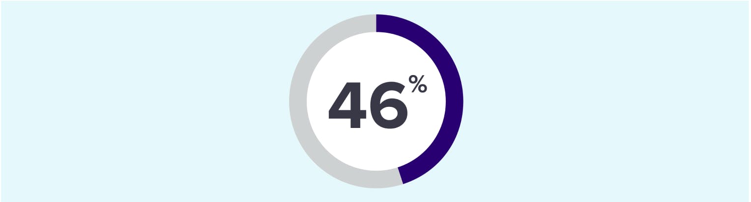 46% of patients need blood transfusions within 1 year of their myelofibrosis diagnosis